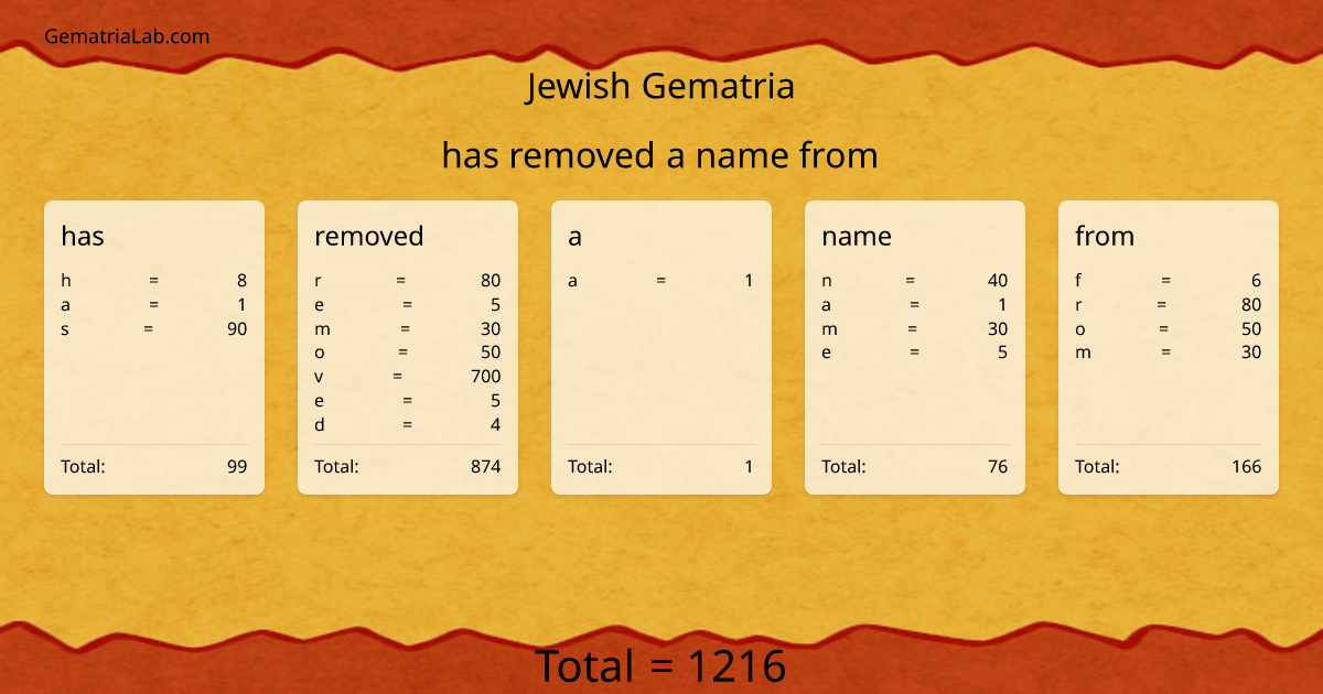 has removed a name from in jewish Gematria